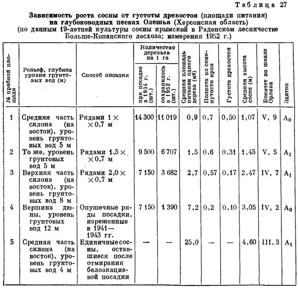 расстояние между сосной. расстояние между кустарниками при посадке таблица. как найти расстояние между верхушками сосен. сосна обыкновенная высота и диаметр кроны. на каком расстоянии посадить сосны.