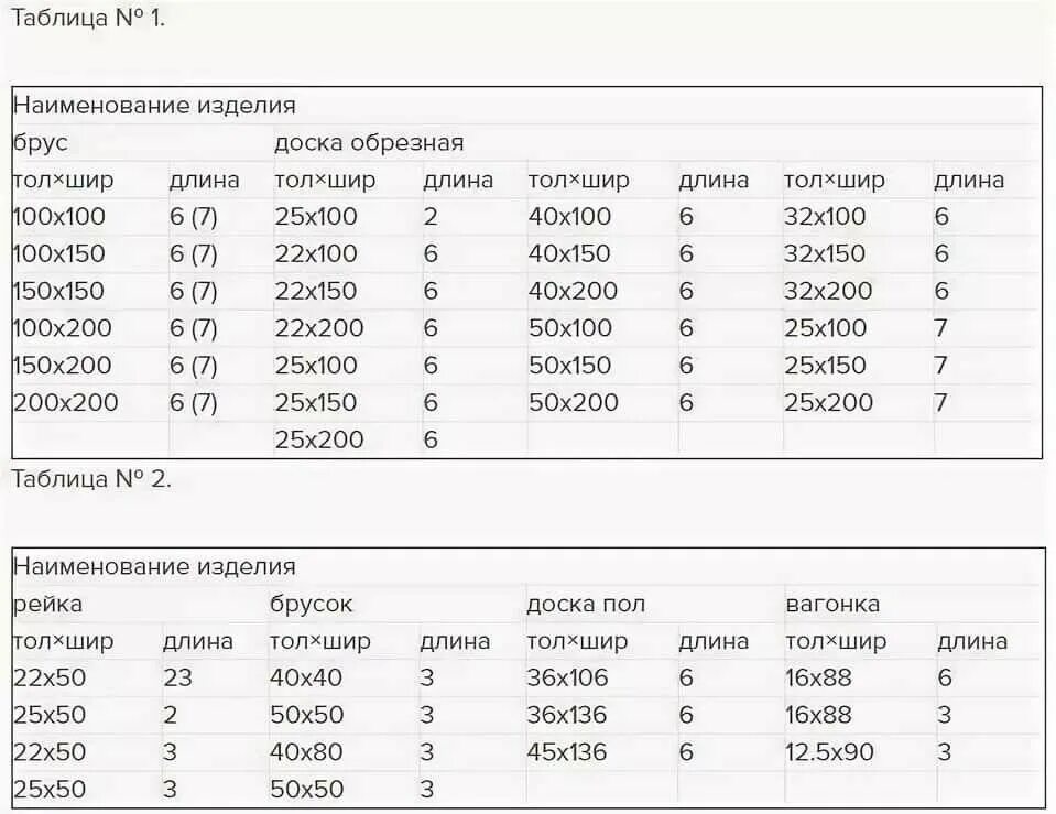 Как посчитать брус. Расчет в кубах доски и бруса таблица. таблица расчета кубов досок. таблица расчёта пиломатериала обрезной доски. таблица расчета кубов пиломатериала.