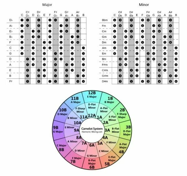Таблица тональностей аккордов. Аккорды в тональности. Тональности на гитаре таблица. Тональности аккордов на гитаре