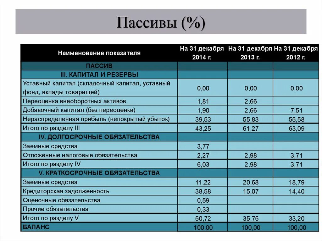 Расчет краткосрочных активов. Пассив капитал и резервы. Пассив капитал и резервы долгосрочные обязательства. Резервы в бухгалтерском балансе. Пассив капитал и резервы в балансе это.