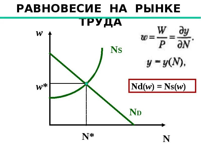 Равновесие на рынке труда. Формула равновесия экономика. W В экономике. Кейнсианская модель ОЭР. Модели общего равновесия