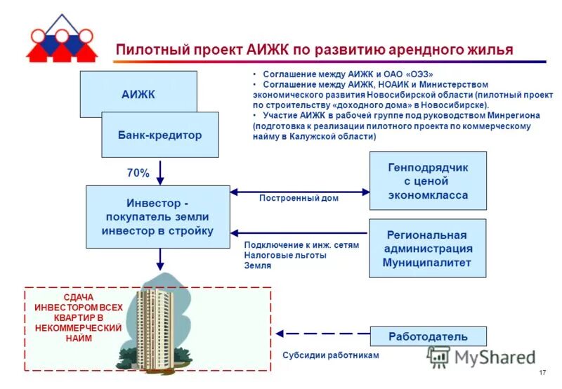 Пример пилотного проекта. Функцию формирования платежеспособного спроса населения. Цель аренды жилого помещения. Программа государственной аренды жилья. Программа государственной аренды жилья.