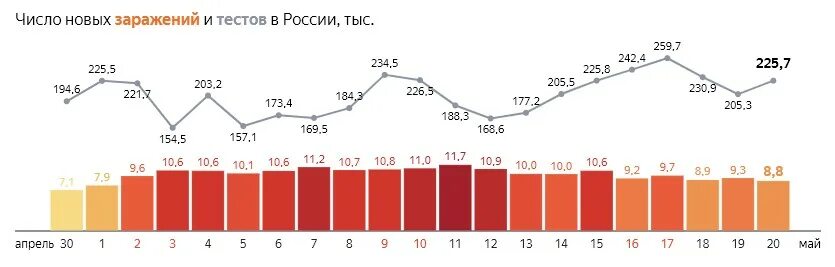 Статистика коронавируса сегодня по городам россии. Статистика по коронавирусу в России 2020 год. Коронавирус диаграмма Россия. Статистика по коронавирусу в России. Число зараженных в России.