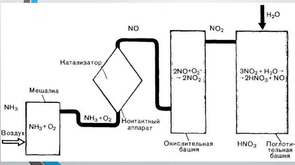 Схема производства азотной кислоты контактным способом. Схема производства азотной кислоты из аммиака. Схема производства азотной кислоты 9 класс. Схема получения азотной кислоты в промышленности.