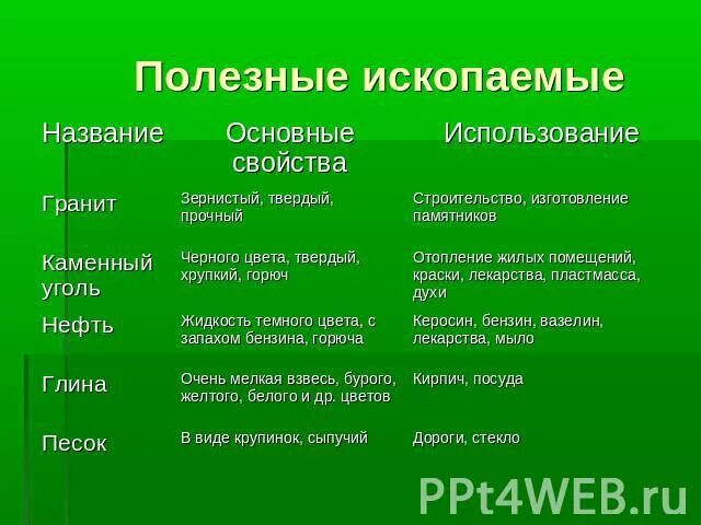 Какие потребности удовлетворяются с помощью полезных ископаемых. Какие потребности удовлетворяются полезными ископаемыми. Полезные ископаемые которые удовлетворяют потребности человека. Потребности удовлетворяются благодаря полезным ископаемым. Полезные ископаемые и их свойства 3