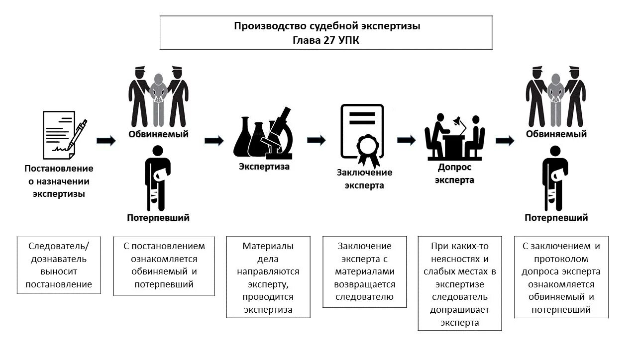 Обязательное производство экспертизы. Порядок производства экспертизы. Судебная экспертиза в уголовном судопроизводстве. Виды экспертиз в уголовном процессе. Медицинская экспертиза порядок проведения.