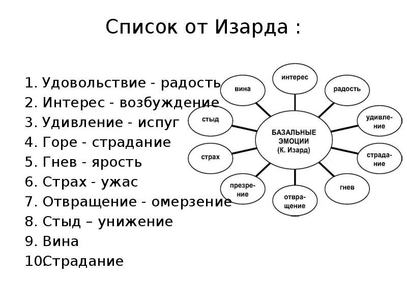 Дифференциальные эмоции изарда. Дифференциальные эмоции изарда