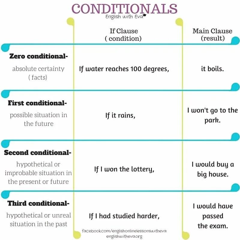 If в английском языке правила. Грамматика английского conditionals. Английский first and second conditional. Conditionals 0 в английском. Conditionals в английском таблица.