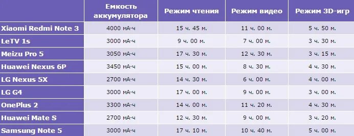 Сколько должен держать. 4000 Миллиампер часов в часах. Аккумулятор 3000 МАЧ на сколько хватает. МАЧ В часы. 3000 МАЧ В часах.