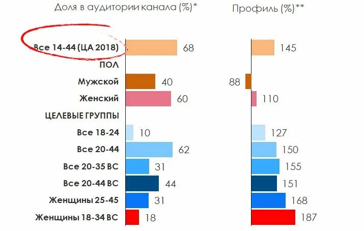 Целевая аудитория канала ТНТ. Аудитория телеканала. Телеканалы по аудитории. Кому принадлежит канал ТНТ.