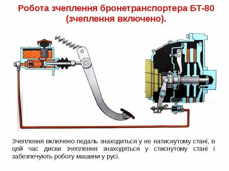 Бтр 80 сцепление. Система сцепления бтр 80. педаль сцепление на бтр 80. устройства сцепления бтр-80. сцепление бтр 80 схема.