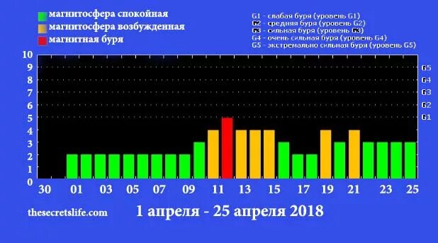 Магнитные бури арзамас. Магнитные бури в апреле. График солнечной активности на апрель. Магнитные. Бури апрель май. Магнитные бури в апреле 2023.