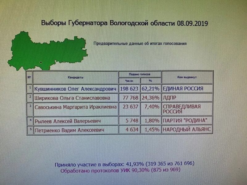 Итоги выборов губернатора Вологодской области. Результаты голосования в Вологодской области по районам. Итоги выборов в Ленинградской области. Выборы губернатора Вологодской области 2024 когда.