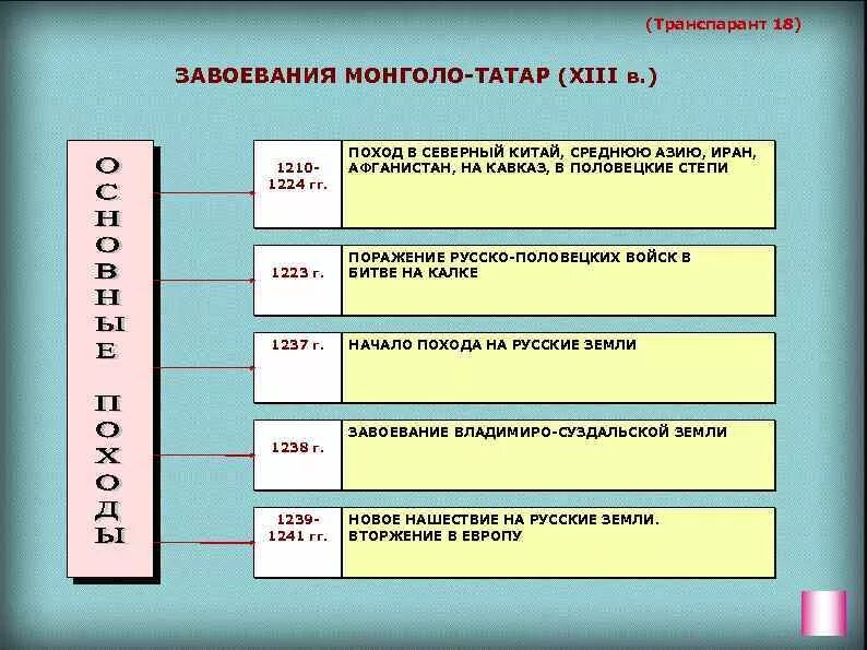 Нашествие монголов на русь таблица. Завоевание монголо татар. Завоевательные походы монголо-Татаров. Завоевания монголов таблица. Военные походы и завоевания монголо-татар в XIII В..