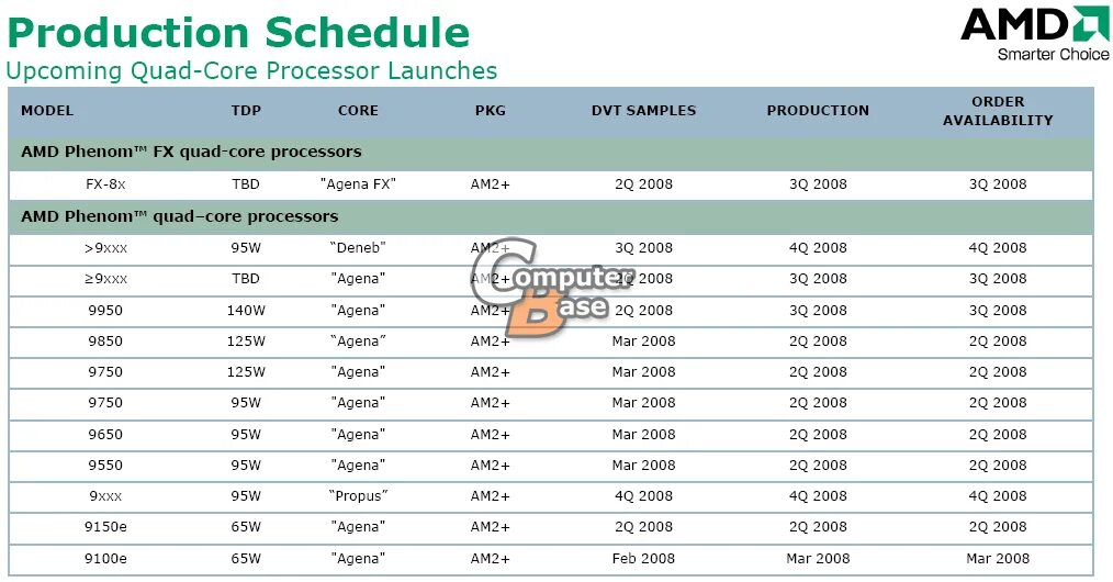 Products amd. Планы AMD по выпуску процессоров. Поколения AMD по годам. Сокеты АМД по годам. Сокеты АМД по годам выпуска таблица.