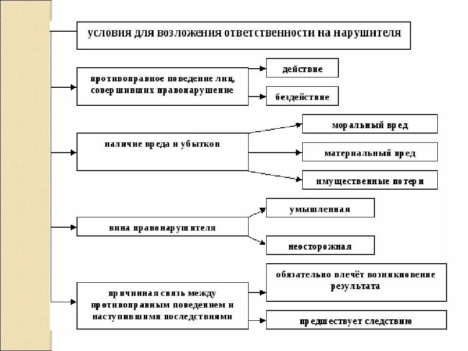 Формы правовой ответственности в управлении. Формы правовой ответственности в управлении