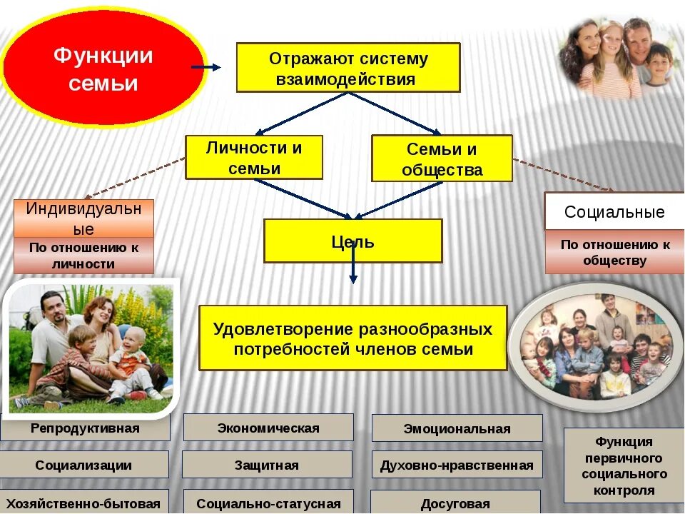 Что является частью семьи. Презентация на тему взаимоотношение в семье. роли членов семьи. взаимосвязь семьи и общества таблица. функции семьи схема.
