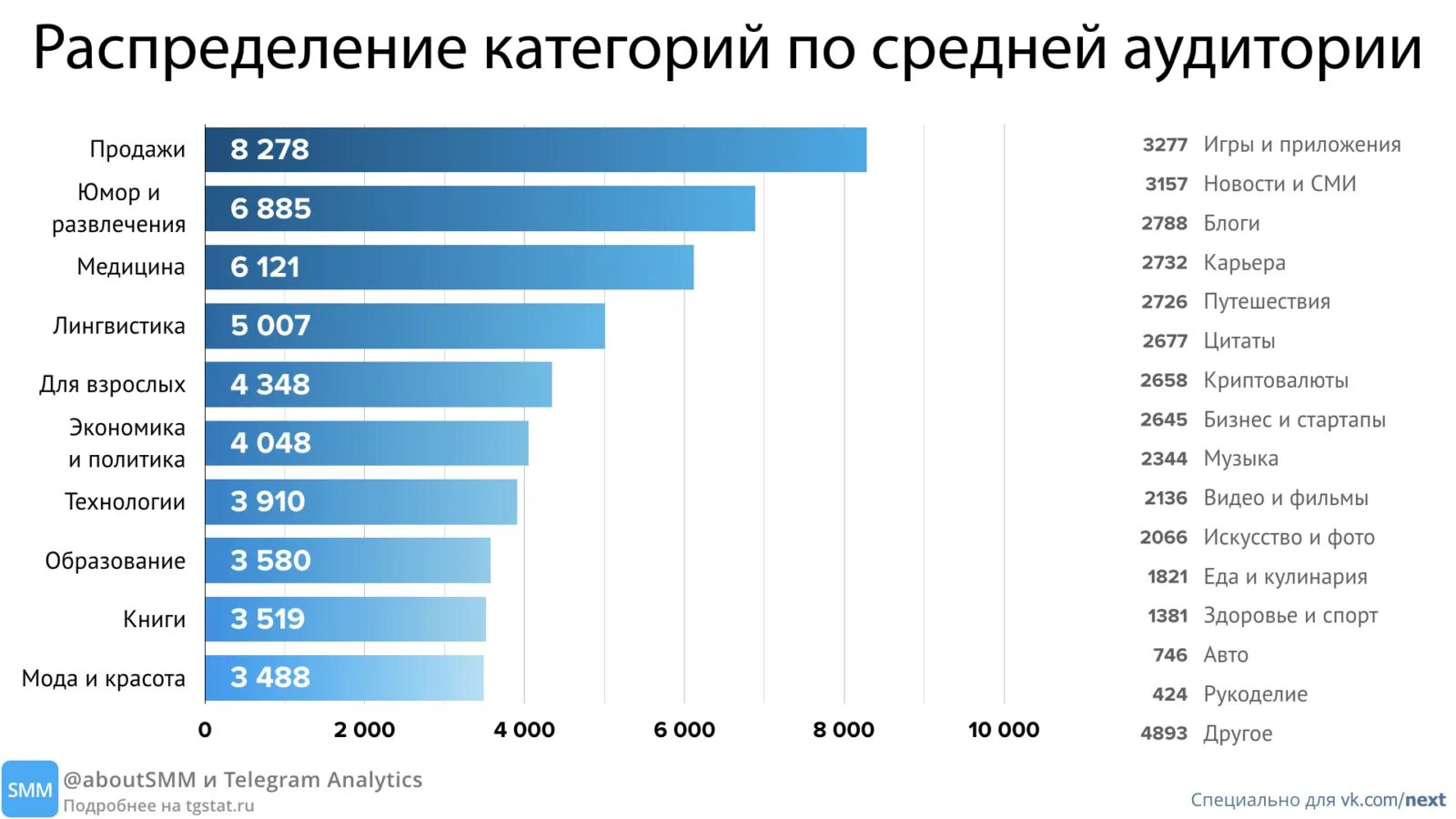 Категории тг каналов. Самый популярный тг канал. Телеграм Аналитика. Распределение на категории. Telegram каналы для взрослых.