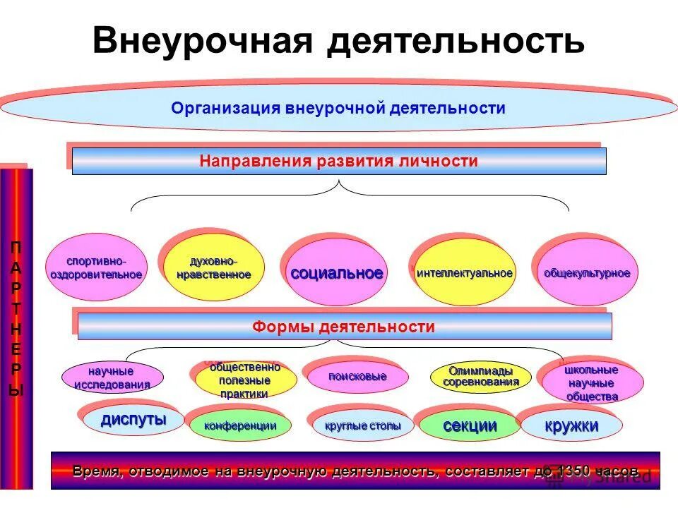 Формы внеурочной работы. Формы работы внеурочной деятельности. Направления организации внеурочной. Внеурочная воспитательная деятельность это.