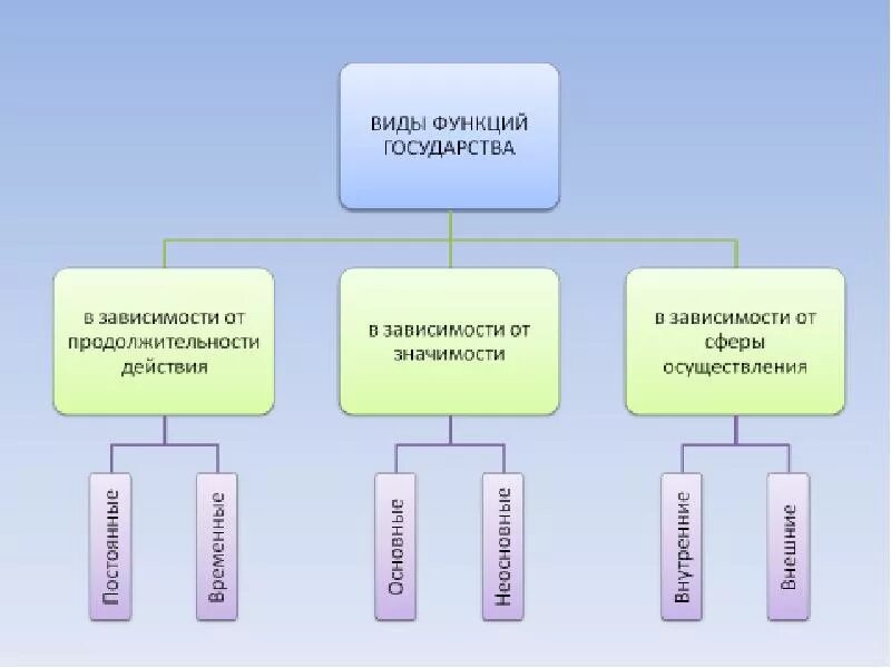 В зависимости от функции выделяют. Виды функций государства схема. Функции государства виды функций государства. Функции государства схема. Классификация функций государства схема.