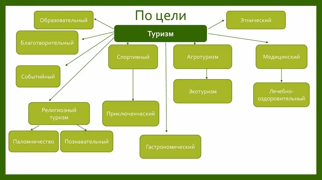 Основной целью образования является