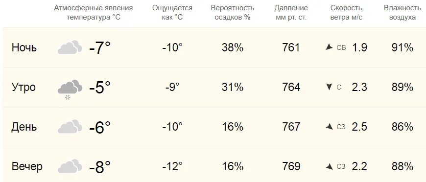 Погода 22 февраля 2023. Погода за январь 2023. Погода на 4 февраля.