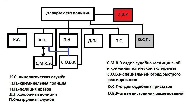 Органы управления полиции