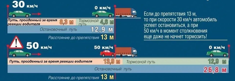 При скорости 90 километров в час. Что такое тормозной путь транспортного средства. Что такое остановочный путь транспортного средства. Тормозной и остановочный путь автомобиля. Тормозной и остановочный путь ПДД.