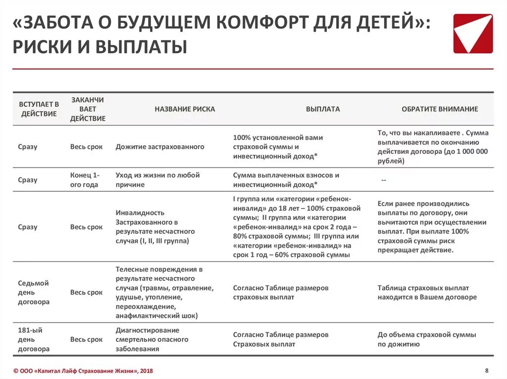 Будущее договора. Страхование жизни выплаты. Сумма выплат по страхованию жизни. Страхование жизни таблица. Таблица выплат страховой компании капитал Life.