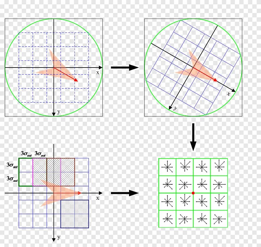 Алгоритмы масштабирования. Scale-invariant feature transform, sift. алгоритм масштабирования. sift дескриптор. sift алгоритм.