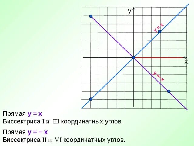 Симметрично относительно прямой y x