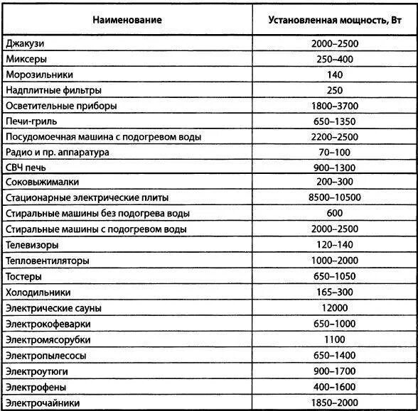 Сколько мощности до 240. Суммарная установочная мощность оборудования. Мощность бытовых электроприборов в КВТ таблица. Установленная и Потребляемая мощность разница. Суммарная мощность оборудования КВТ.