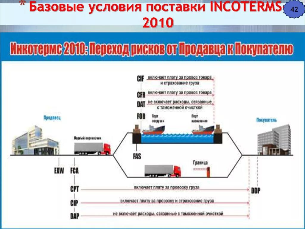 Условия доставки груза. Базисы поставки по Инкотермс 2010. Условия отгрузки Инкотермс 2010. Базисные условия поставки Инкотермс. Условия поставки склад покупателя Инкотермс 2010.