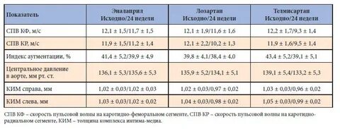 Телмисартан или лозартан отзывы