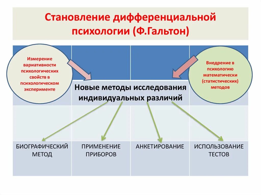 Психология дифференциальных различий. Методы дифференциальной психологии. Метод это в дифференциальной психологии. Методы дифференциальной психологии таблица. Этапы дифференциальной психологии.