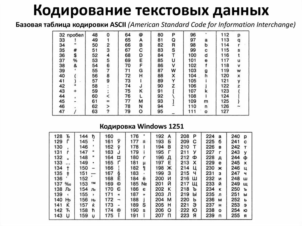 Коды текстовых символов. Таблица кодирования ASCII. Таблица ASCII (American Standard code for information Interchange).. Таблица кодирования английских букв. Базовая таблица кодировки.