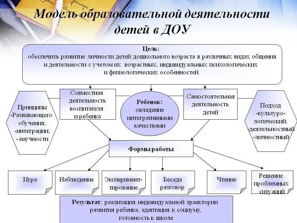 Обеспечение условий для организации деятельности детей. Воспитательно-образовательный процесс в ДОУ В соответствии с ФГОС. Условия образовательного процесса в ДОУ В соответствии с ФГОС. Интегративная модель образовательного процесса в детском саду. Модели педагогической деятельности.