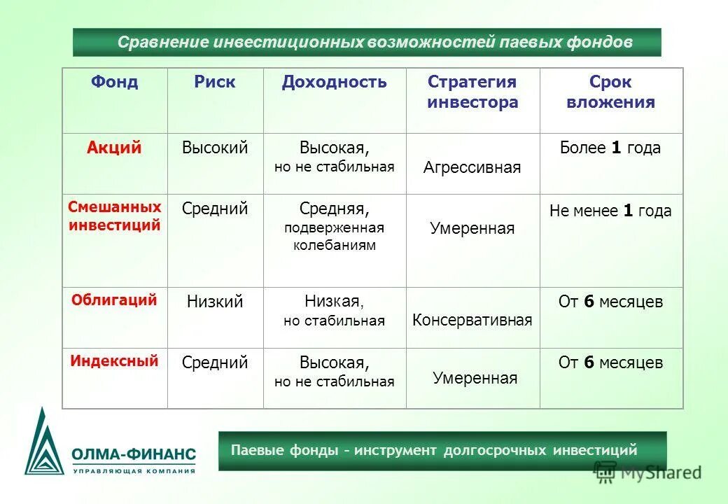 Информация о паевых инвестиционных фондах