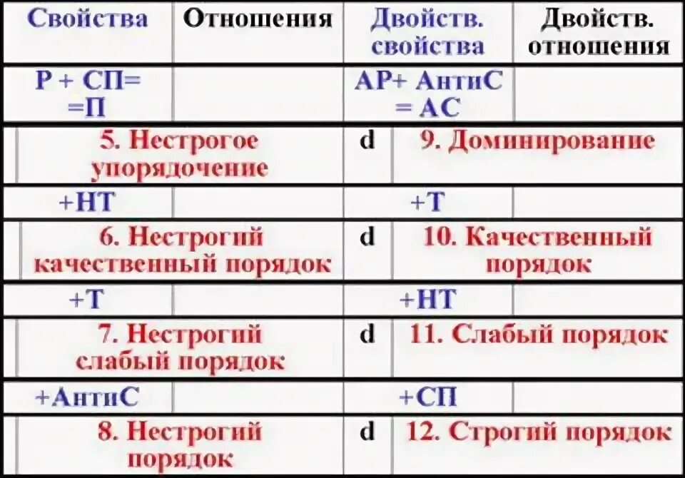 Отношения строгого и совершенно строгого порядков. Отношения строгого и нестрогого порядка. нестрогий порядок множества. отношение нестрогого частичного порядка. отношение слабого порядка.