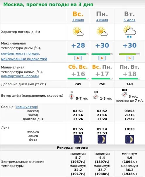 Погода в Москве. Прогноз погоды в Москве на 14 дней. Метеоновости Москва на 14 дней. Погода в Москве на 3. Лето 2024 в москве какое будет прогноз