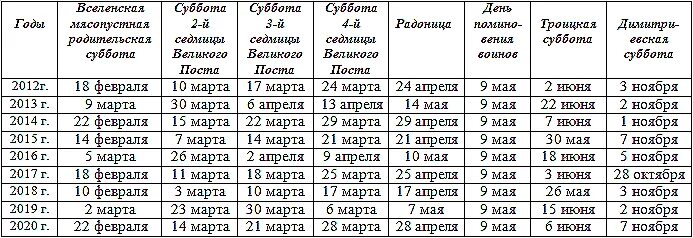 25 месяцев в днях. Родительские субботы в 2020 году какого числа. Родительская суббота в 2019 году. Родительский день в 2020 какого числа. Родительские поминальные субботы в 2020 году православные.