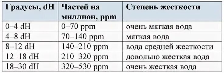 Таблица жесткости воды в ppm. Качество воды ppm таблица. TDS показатели воды таблица. Качество воды EC таблица