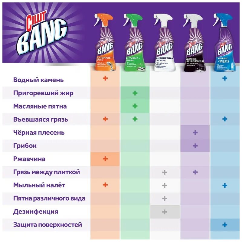 Cillit Bang Антипятна+гигиена с курком 750мл. Cillit Bang мегаблеск защита с курком 750 мл. Cillit Bang Антиналет+блеск (с курком) 750мл. Чистящее средство Cillit Bang мегаблеск и защита 750мл. Bang черная плесень