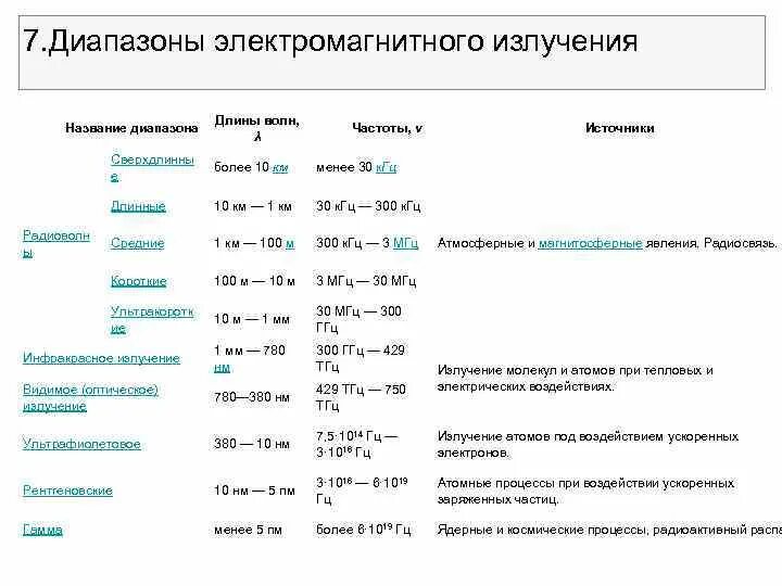 Частота электромагнитного излучения это. Диапазоны электромагнитного излучения. Диапазон частот электромагнитного излучения. Названия диапазонов электромагнитного излучения. Границы диапазонов электромагнитного излучения.