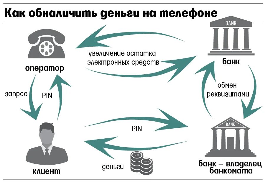 Легализация денежных средств в банке