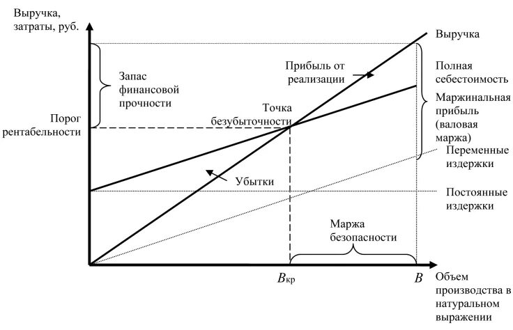 Эффективность управления прибыли. Выручка в точке безубыточности формула для расчета. Выручка в точке безубыточности формула по балансу. Точка безубыточности график прибыли. Построение Графика безубыточности предприятия.