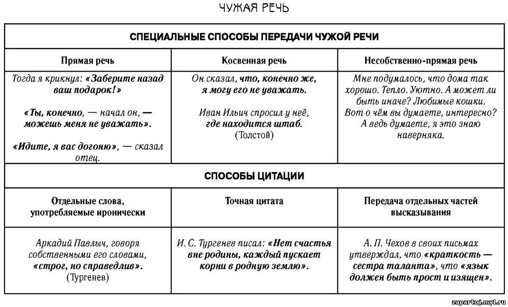 Предложения с прямой и косвенной речью диалог