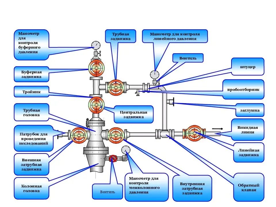 Нагнетательная линия насоса. Схема фонтанной арматуры нагнетательной скважины. Фонтанная арматура УЭЦН схема. Схема обвязки фонтанной арматуры скважин ППД. Фонтанная арматура скважины ППД.