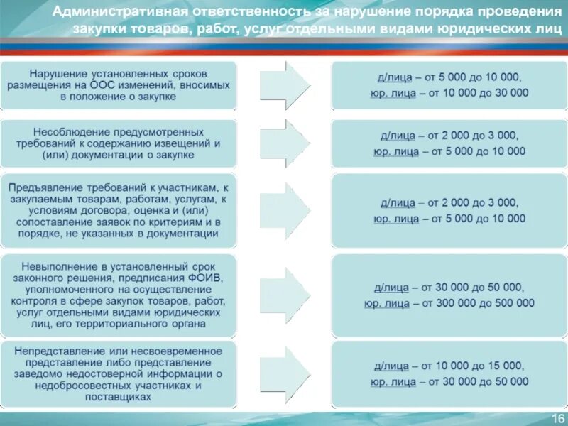 Ответственность за нарушение порядка. Закупка товаров работ услуг. Административная ответственность юридических лиц. Штрафы по 44 ФЗ. Неисполнение решения суда в срок