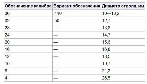 Самый большой диаметр ствола